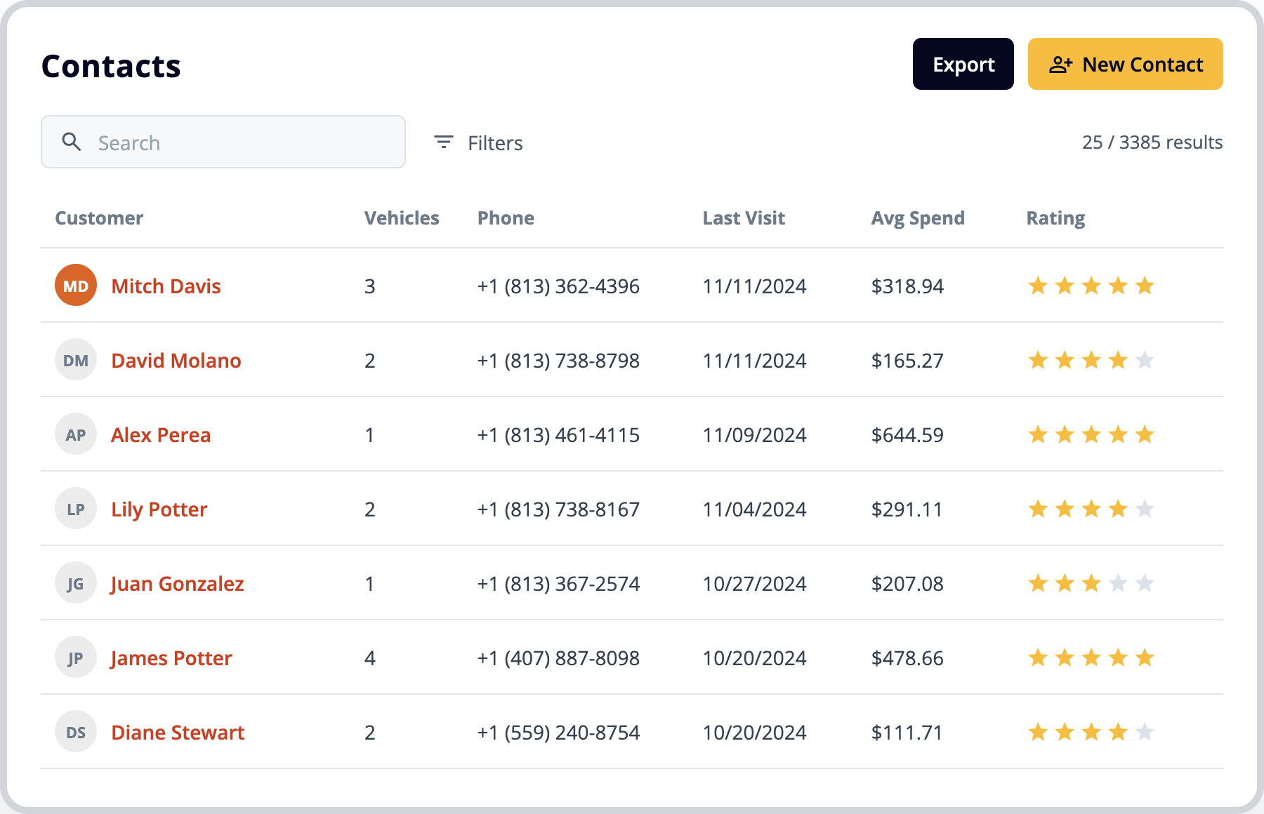 Contacts list showing vehicles, phone, last visit, average spend and rating